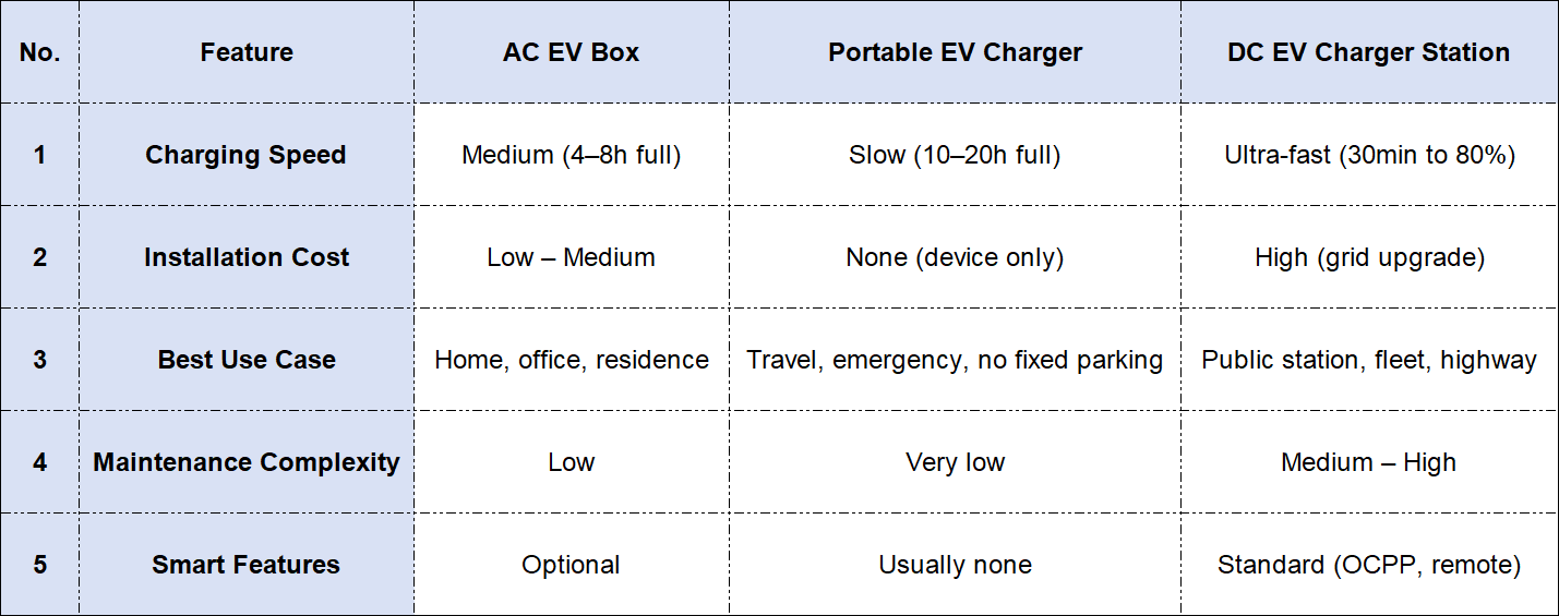 EV charger comparison